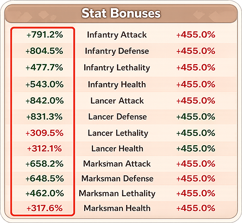 متعقب إحصائيات المعركة interface for a Whiteout Survival alliance